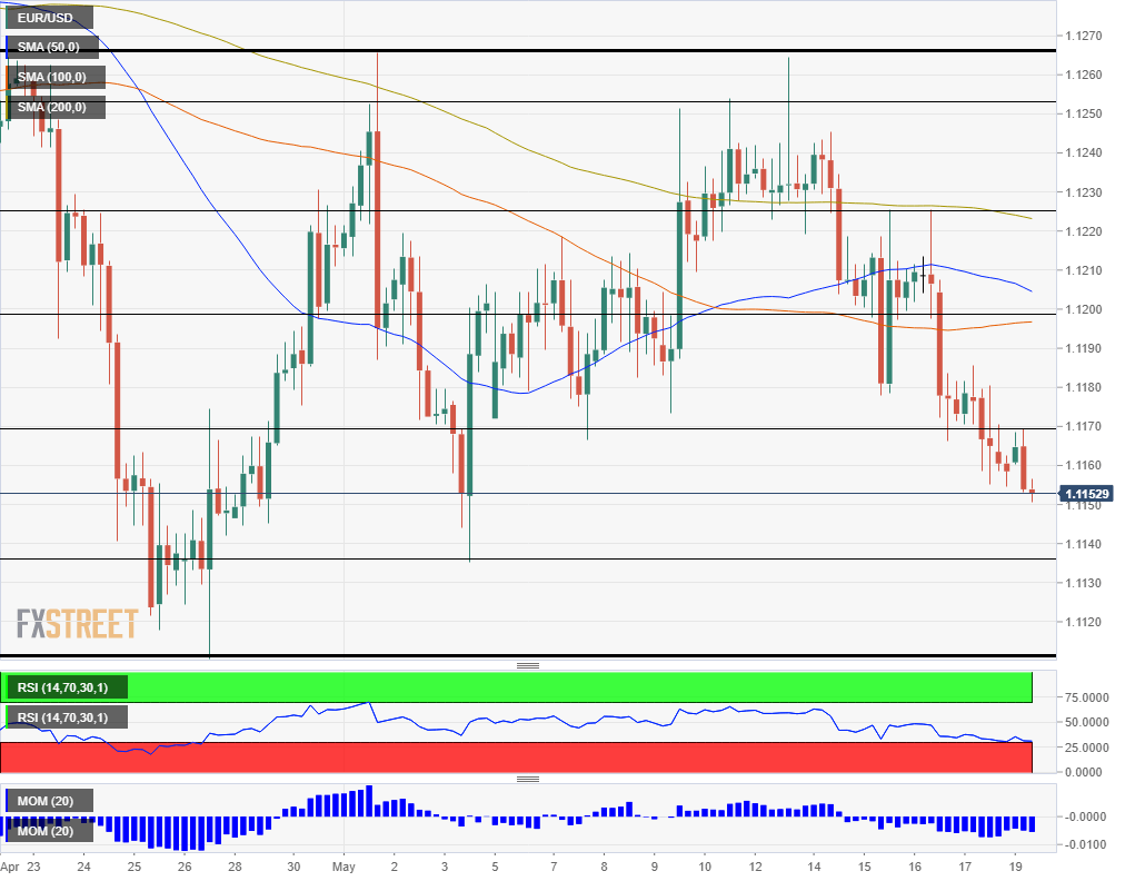 EUR USD technical analysis May 20 2019